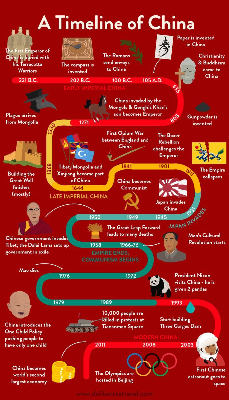 Timeline of Chinese history